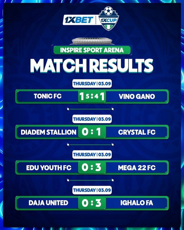1XCup 2026: More Drama Unfolds As Tonic, Crystal, Mega 22, Ighalo FA Shine
